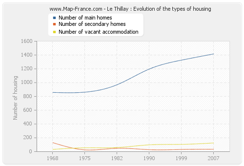 Le Thillay : Evolution of the types of housing